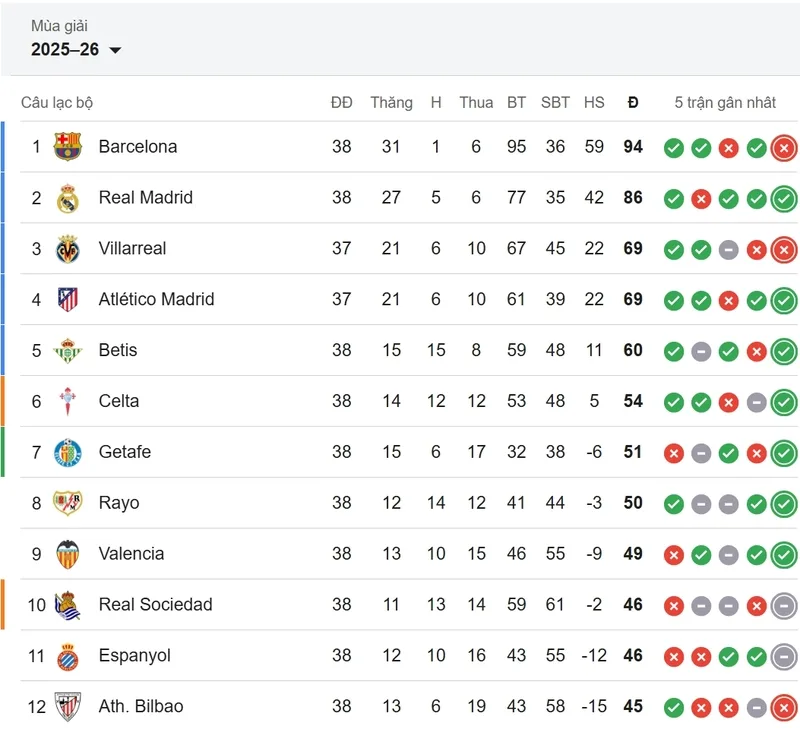 Các đội bóng tại La Liga nhận 3 điểm cho một trận thắng, 1 điểm cho trận hòa và 0 điểm nếu thua, qua đó hình thành bảng xếp hạng sau từng vòng.
